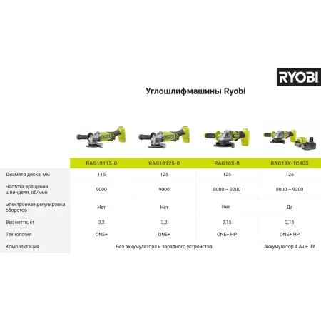 Болгарка (ушм) ONE+ RAG18115-0 Ryobi