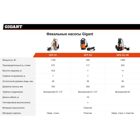 Фекальный насос Gigant GFP-01