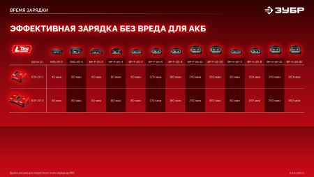 ЗУБР 20 В, 2.0 А·ч, аккумулятор LMS (АКБ-20-2)