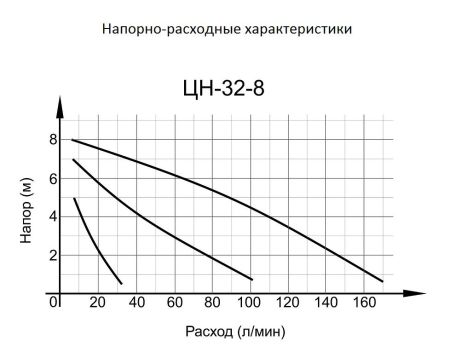 Циркуляционный насос ЦН-32-8 Вихрь