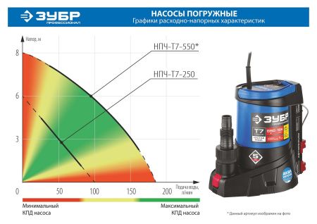 ЗУБР АкваСенсор 550 Вт, Дренажный насос с минимальным уровнем откачки, Профессионал (НПЧ-Т7-550)
